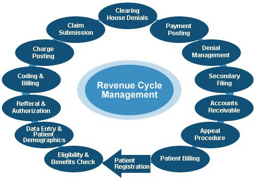 Revenue cycle management procedures and their role in the business