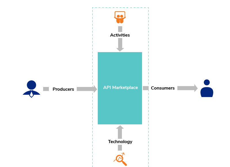 marketplace API integration