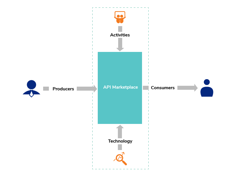 Tips for Choosing The Right Marketplace API Integration